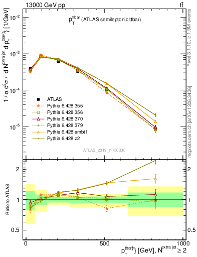 Plot of ttbar.pt in 13000 GeV pp collisions