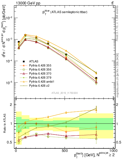 Plot of ttbar.pt in 13000 GeV pp collisions