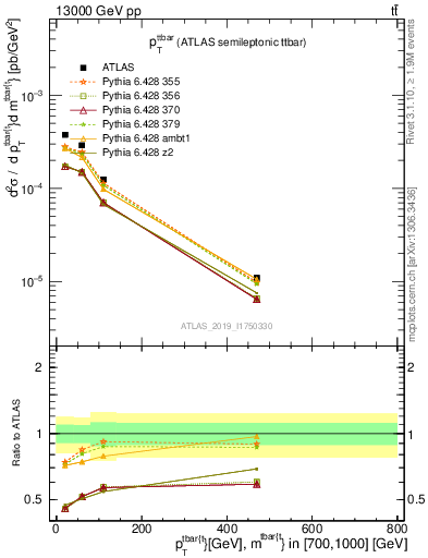 Plot of ttbar.pt in 13000 GeV pp collisions