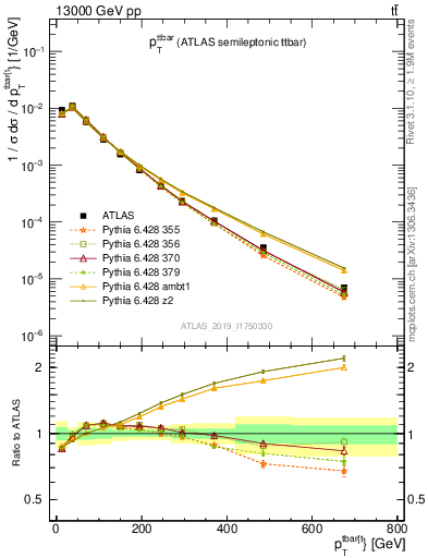 Plot of ttbar.pt in 13000 GeV pp collisions