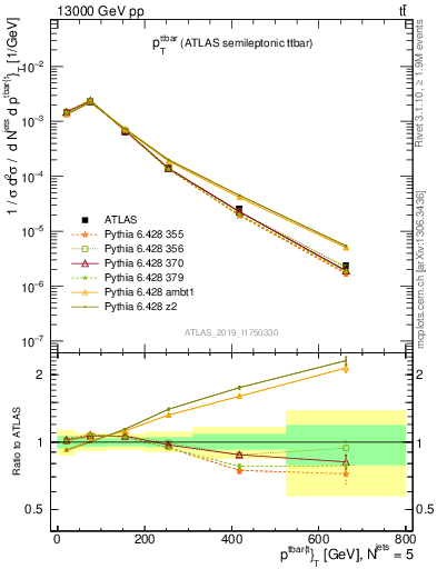 Plot of ttbar.pt in 13000 GeV pp collisions