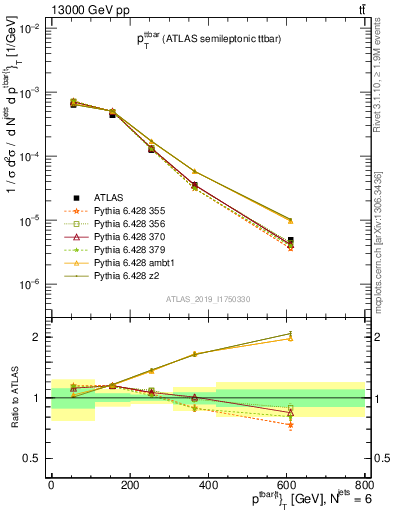 Plot of ttbar.pt in 13000 GeV pp collisions