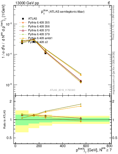 Plot of ttbar.pt in 13000 GeV pp collisions