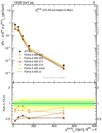 Plot of ttbar.pt in 13000 GeV pp collisions