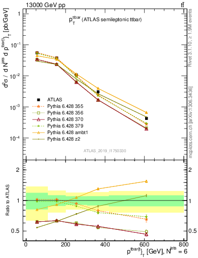 Plot of ttbar.pt in 13000 GeV pp collisions