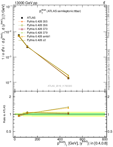 Plot of ttbar.pt in 13000 GeV pp collisions