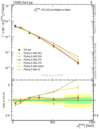 Plot of ttbar.pt in 13000 GeV pp collisions