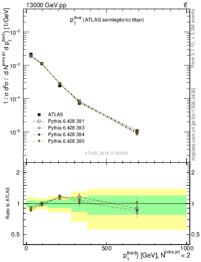 Plot of ttbar.pt in 13000 GeV pp collisions