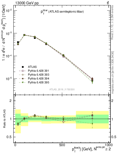 Plot of ttbar.pt in 13000 GeV pp collisions