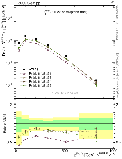 Plot of ttbar.pt in 13000 GeV pp collisions