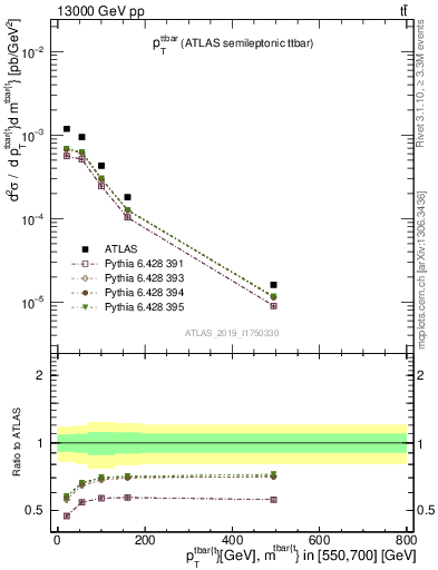 Plot of ttbar.pt in 13000 GeV pp collisions