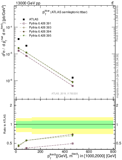 Plot of ttbar.pt in 13000 GeV pp collisions