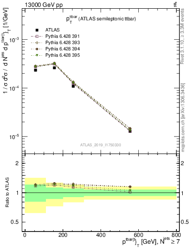 Plot of ttbar.pt in 13000 GeV pp collisions