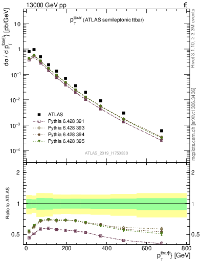 Plot of ttbar.pt in 13000 GeV pp collisions