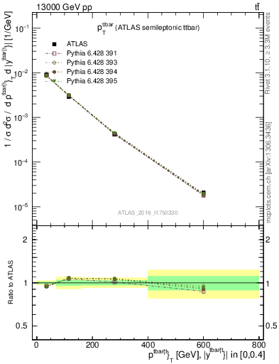 Plot of ttbar.pt in 13000 GeV pp collisions