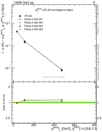 Plot of ttbar.pt in 13000 GeV pp collisions