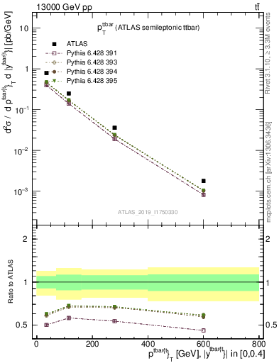 Plot of ttbar.pt in 13000 GeV pp collisions