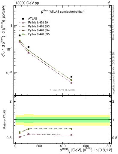 Plot of ttbar.pt in 13000 GeV pp collisions