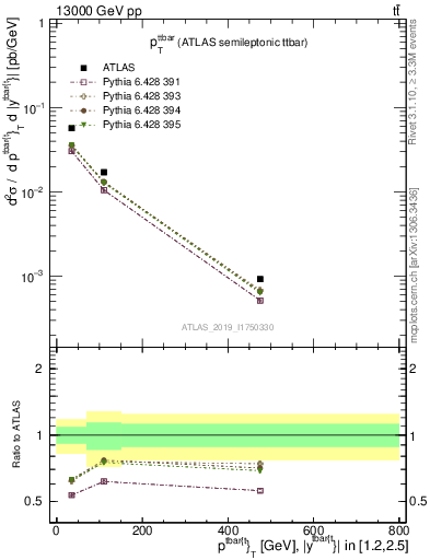 Plot of ttbar.pt in 13000 GeV pp collisions