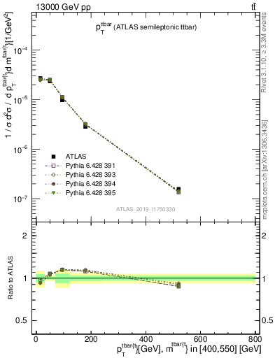 Plot of ttbar.pt in 13000 GeV pp collisions