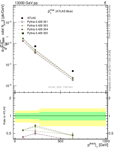 Plot of ttbar.pt in 13000 GeV pp collisions