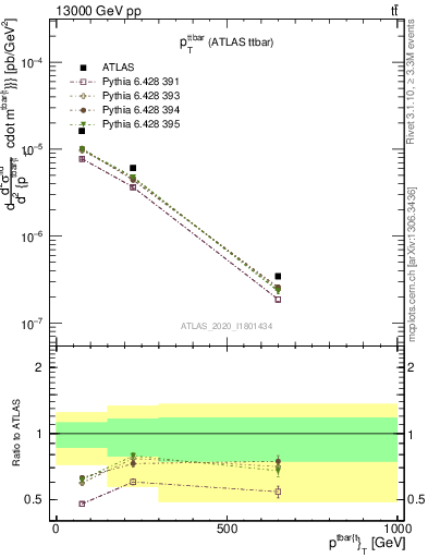 Plot of ttbar.pt in 13000 GeV pp collisions