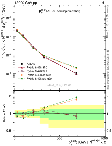 Plot of ttbar.pt in 13000 GeV pp collisions