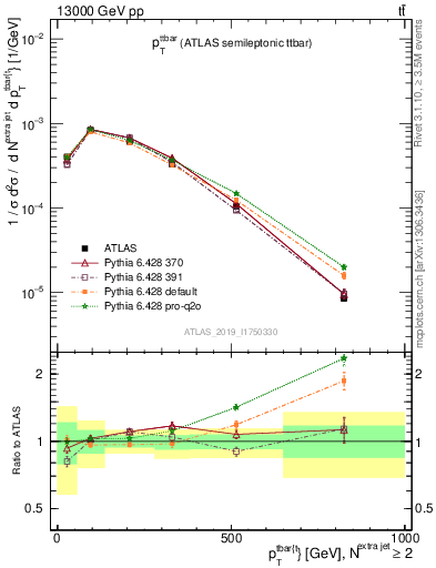 Plot of ttbar.pt in 13000 GeV pp collisions