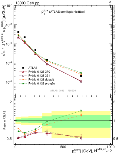 Plot of ttbar.pt in 13000 GeV pp collisions