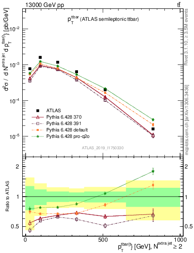 Plot of ttbar.pt in 13000 GeV pp collisions