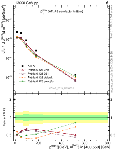 Plot of ttbar.pt in 13000 GeV pp collisions