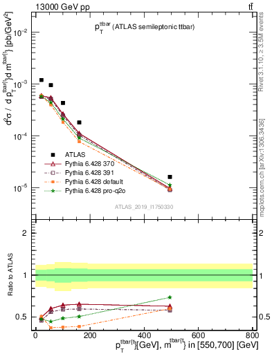 Plot of ttbar.pt in 13000 GeV pp collisions