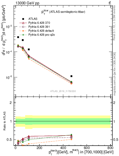 Plot of ttbar.pt in 13000 GeV pp collisions