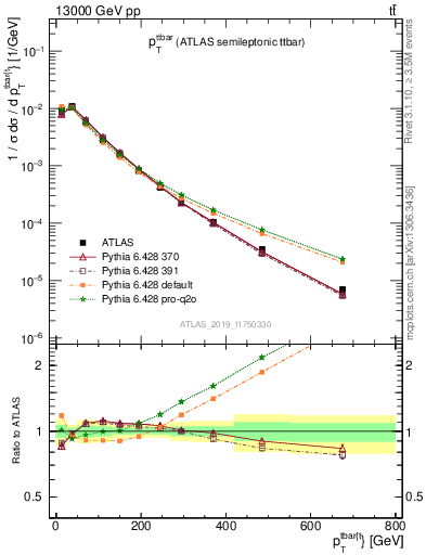 Plot of ttbar.pt in 13000 GeV pp collisions