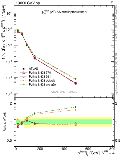 Plot of ttbar.pt in 13000 GeV pp collisions