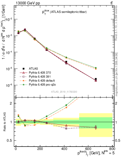 Plot of ttbar.pt in 13000 GeV pp collisions