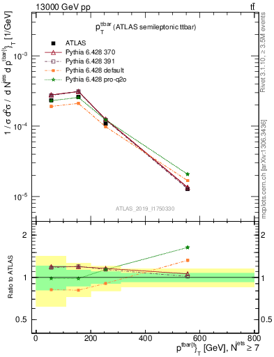 Plot of ttbar.pt in 13000 GeV pp collisions