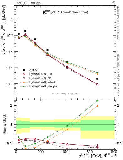 Plot of ttbar.pt in 13000 GeV pp collisions