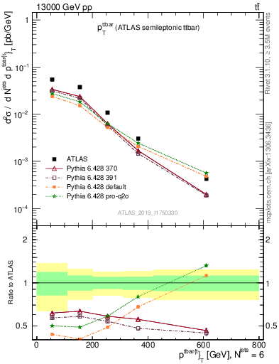 Plot of ttbar.pt in 13000 GeV pp collisions