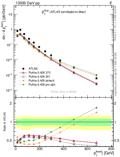 Plot of ttbar.pt in 13000 GeV pp collisions