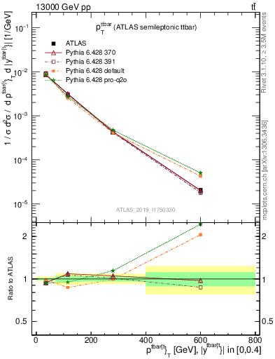 Plot of ttbar.pt in 13000 GeV pp collisions