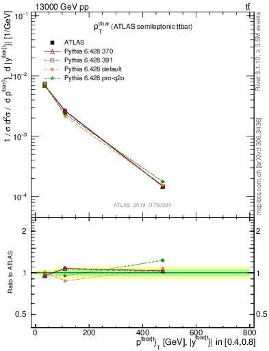 Plot of ttbar.pt in 13000 GeV pp collisions