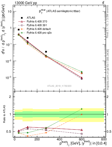 Plot of ttbar.pt in 13000 GeV pp collisions