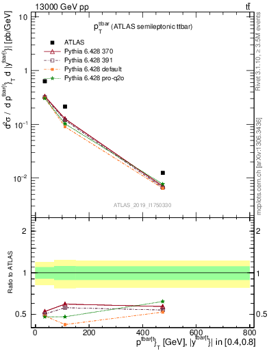 Plot of ttbar.pt in 13000 GeV pp collisions