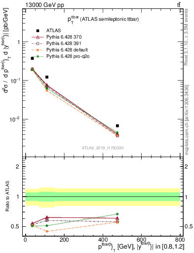 Plot of ttbar.pt in 13000 GeV pp collisions