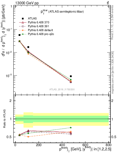 Plot of ttbar.pt in 13000 GeV pp collisions