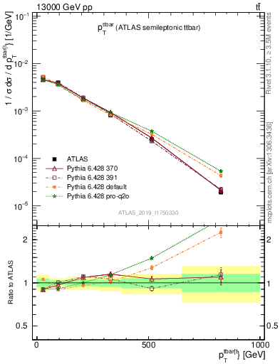 Plot of ttbar.pt in 13000 GeV pp collisions