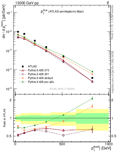 Plot of ttbar.pt in 13000 GeV pp collisions