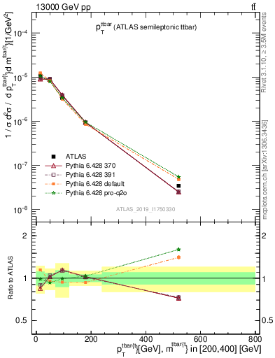 Plot of ttbar.pt in 13000 GeV pp collisions