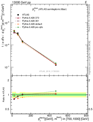 Plot of ttbar.pt in 13000 GeV pp collisions